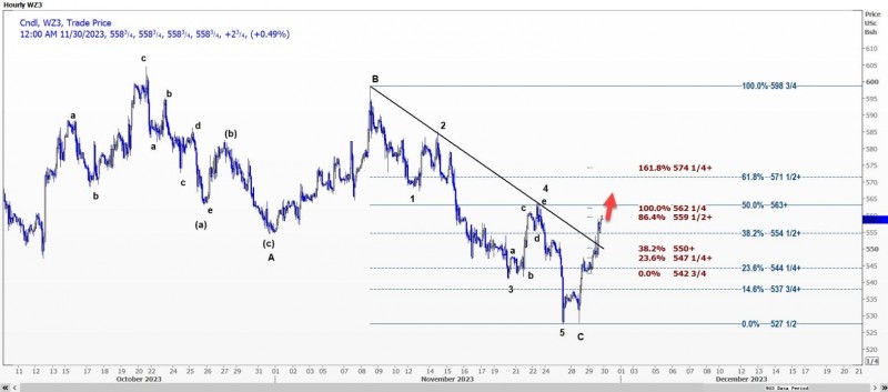 CBOT小麦可能测试5.63美元阻力位
