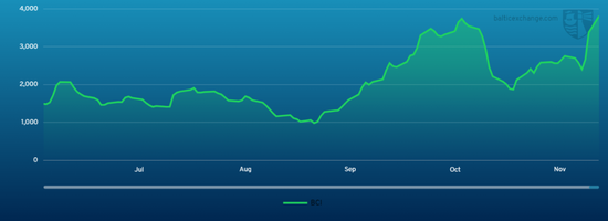  BCI最新走势&nbsp;图表来源：波交所