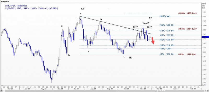 CBOT大豆可能重新测试支撑位13.41美元