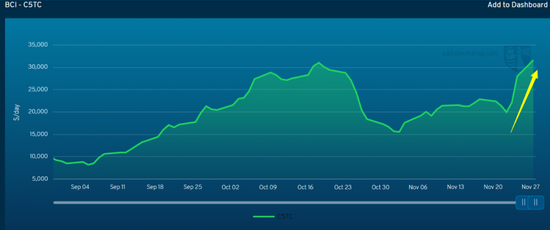  BCI - C5TC &nbsp;图表来源：波交所