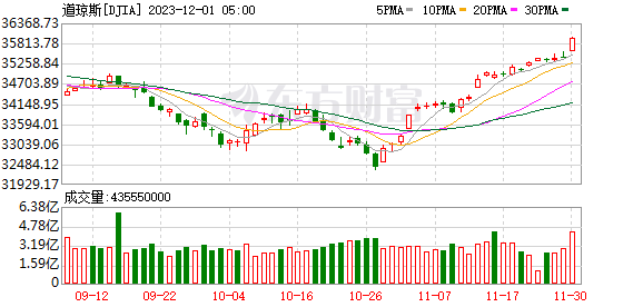 K图 DJIA_0