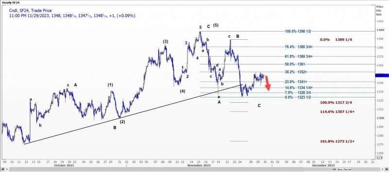 CBOT大豆可能重新测试支撑位13.41美元