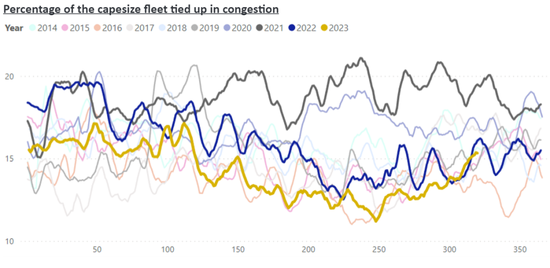 Cape船船队拥堵情况&nbsp; 图表来源：Arrow