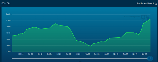 BDI最新走势&nbsp;图表来源：波交所
