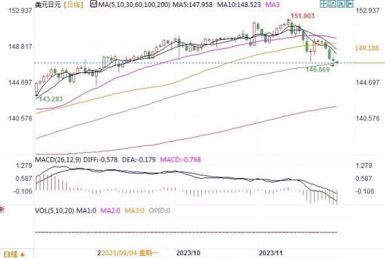 11月30日汇市观潮：日元和澳元技术分析