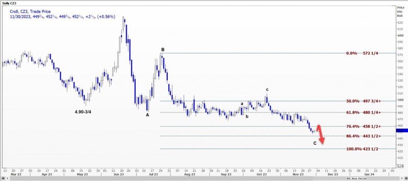CBOT玉米可能上涨至4.5575美元至4.5750美元区间