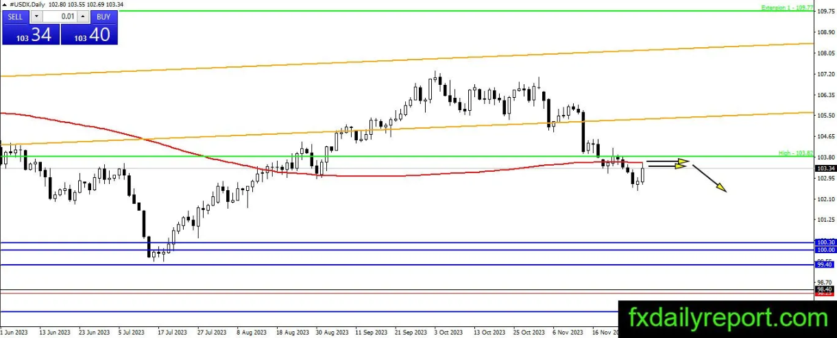 （来源：fxdailyreport.com）