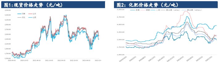 关联品种尿素所属公司：建信期货