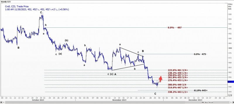 CBOT玉米可能上涨至4.5575美元至4.5750美元区间