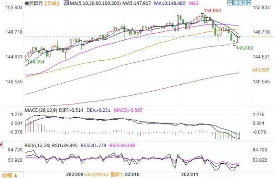 12月1日汇市观潮：日元和澳元技术分析