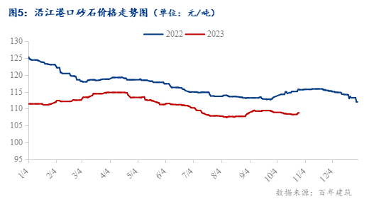 数据来源：百年建筑