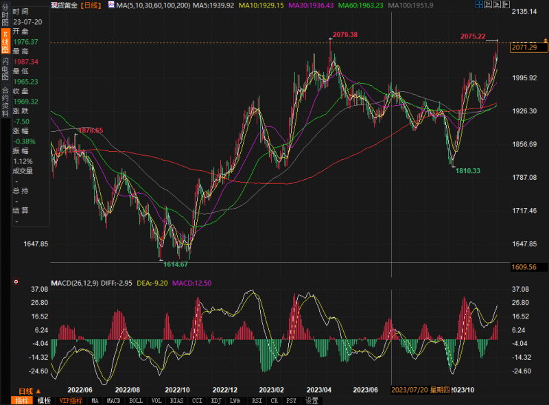 金价逼近历史高位,下周关注这些重点数据!