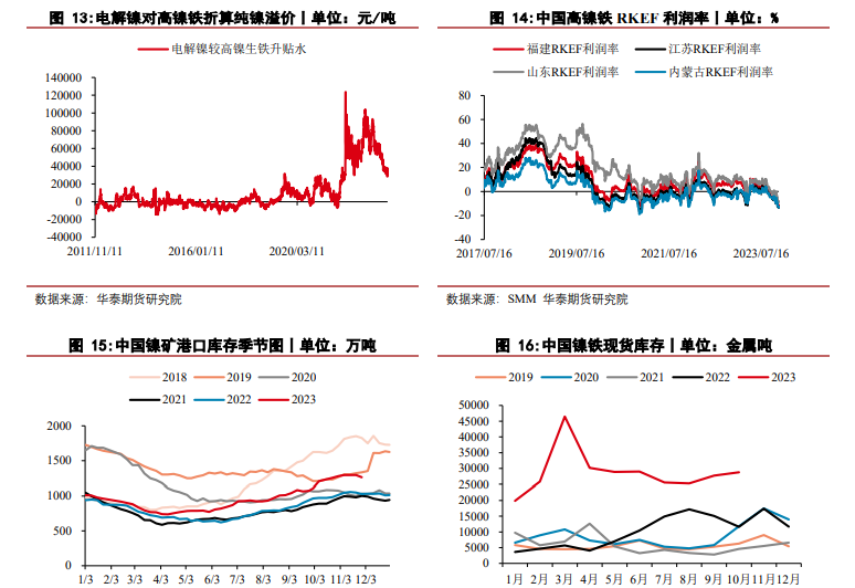 关联品种沪镍不锈钢所属公司：华泰期货