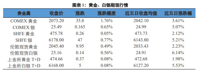 关联品种沪金沪银所属公司：兴证期货