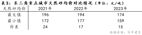 数据来源：百年建筑