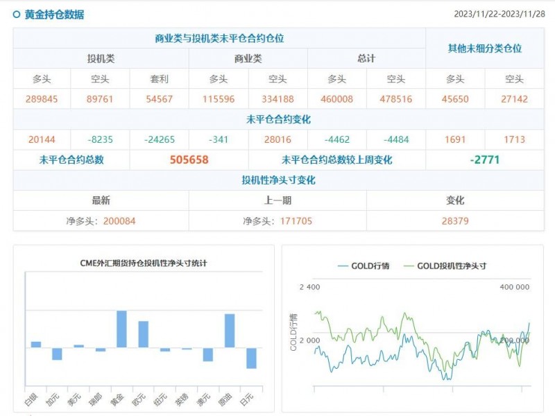 CFTC持仓:1128当周投机者增加黄金净多头,增加10年期美债净空头