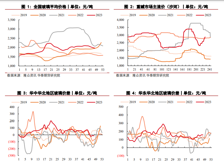 关联品种玻璃纯碱所属公司：华泰期货