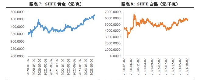 关联品种沪金沪银所属公司：兴证期货