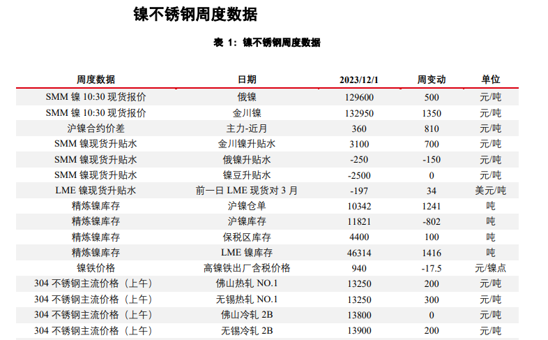 关联品种沪镍不锈钢所属公司：华泰期货