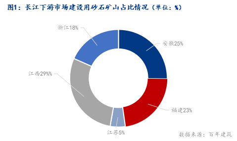 数据来源：百年建筑