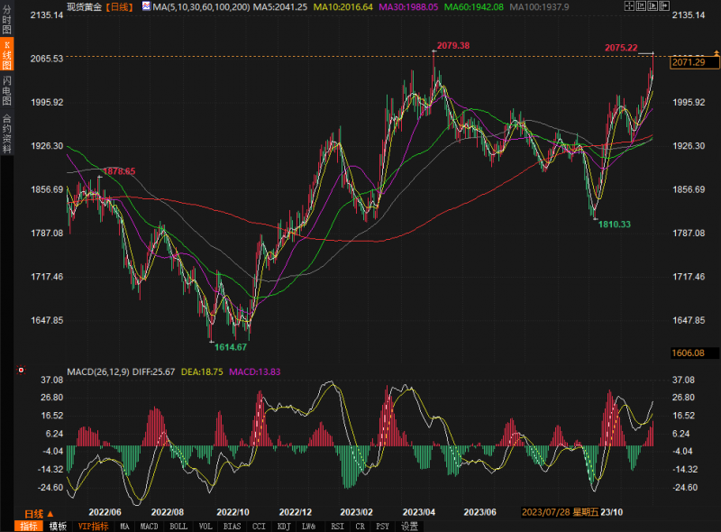 黄金交易提醒:金价直奔2100,市场忽视美联储任何鹰派言论