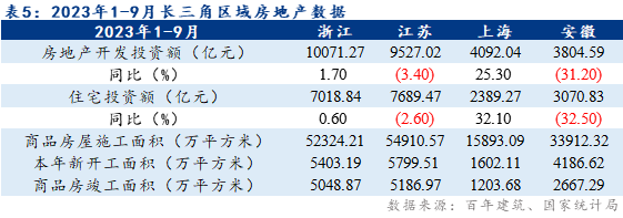 数据来源：百年建筑、国家统计局