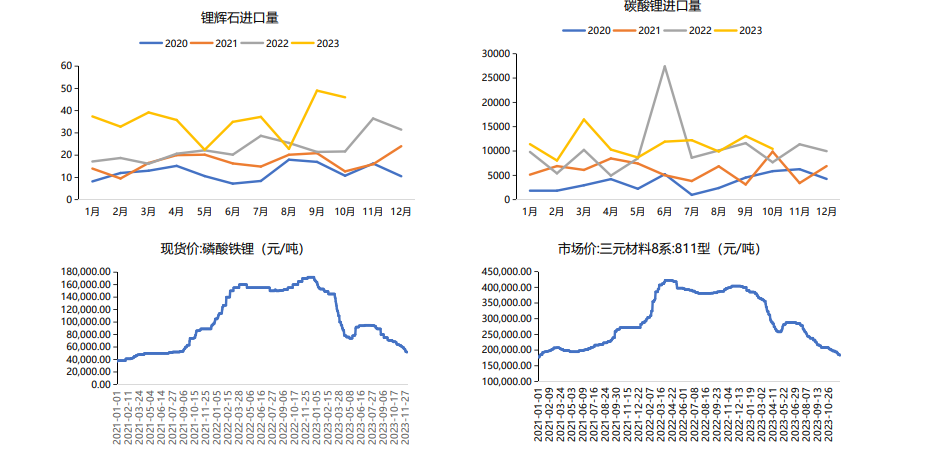 关联品种碳酸锂所属公司：长江期货