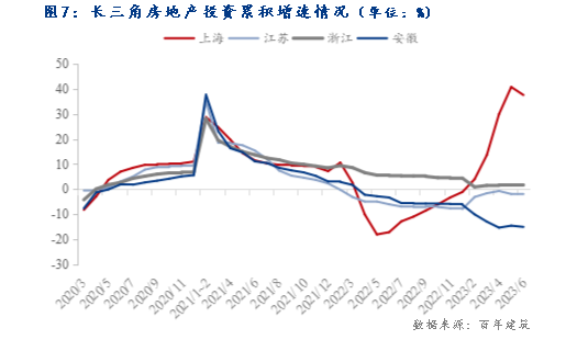 数据来源：百年建筑