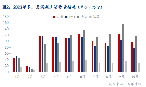 数据来源：百年建筑