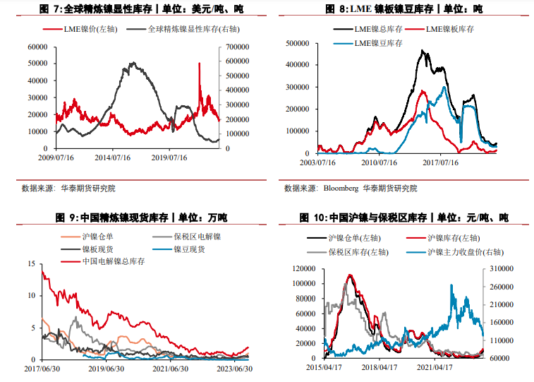 关联品种沪镍不锈钢所属公司：华泰期货