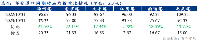 数据来源：百年建筑