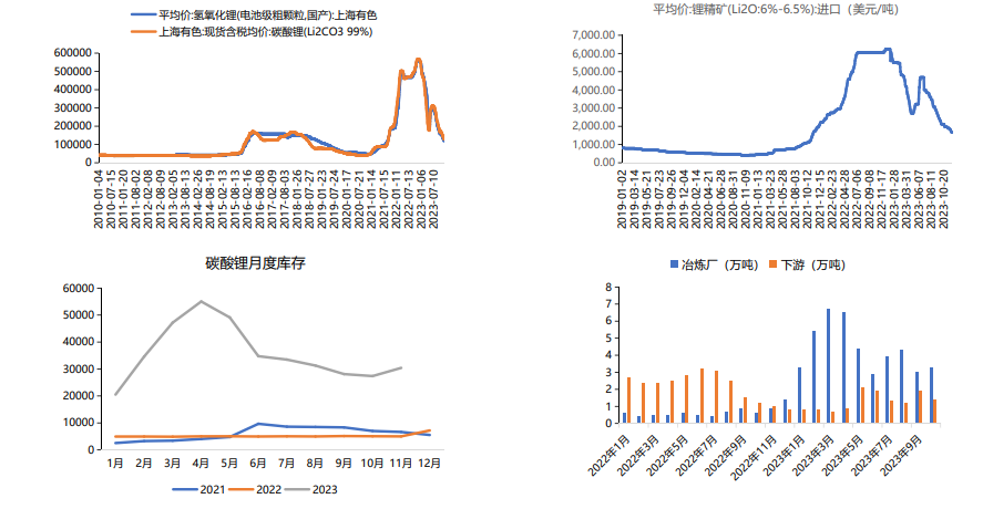 关联品种碳酸锂所属公司：长江期货