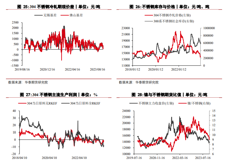 关联品种沪镍不锈钢所属公司：华泰期货