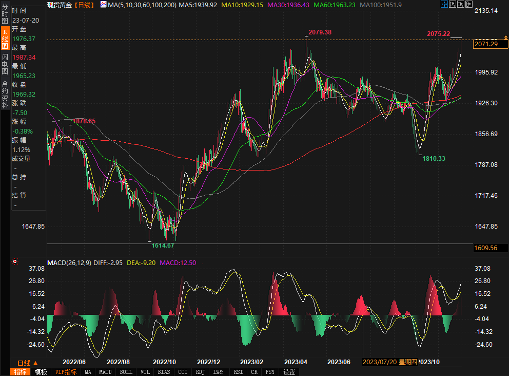 金价逼近历史高位，这周关注这些重点数据！(图1)
