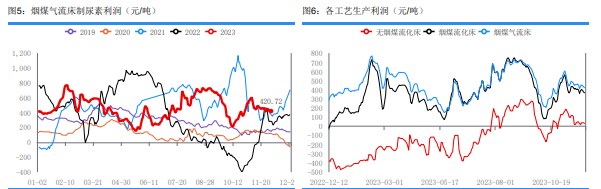 关联品种尿素所属公司：华融融达期货