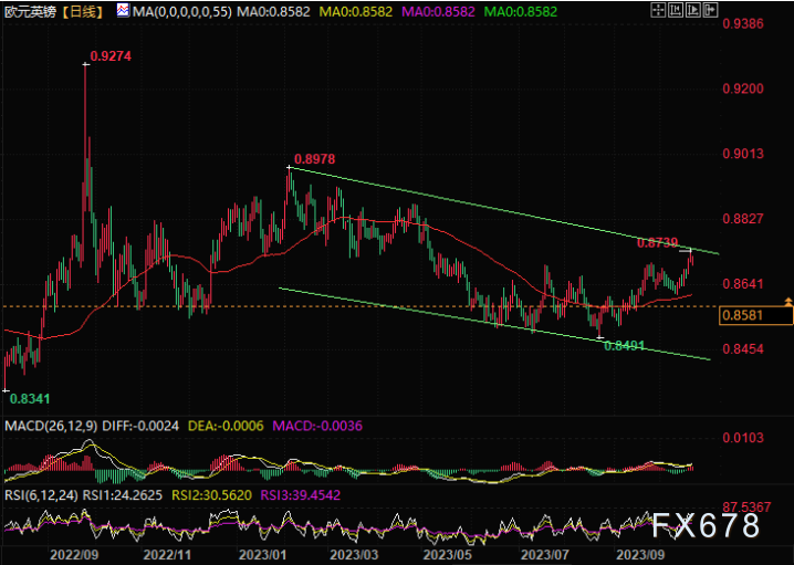 欧元三大交叉盘值得注意,欧瑞、欧镑及欧澳技术分析