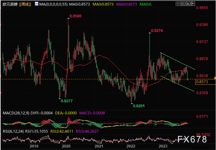 欧元三大交叉盘值得注意,欧瑞、欧镑及欧澳技术分析
