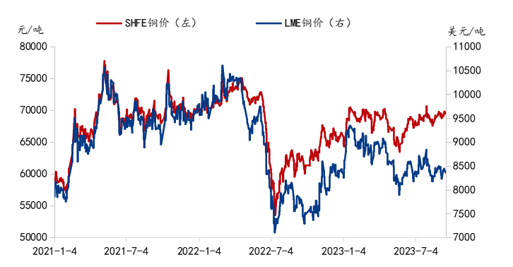 数据来源：LME、SHFE