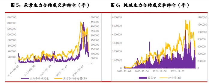 关联品种尿素纯碱玻璃烧碱所属公司：光大期货