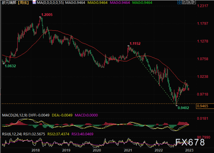欧元三大交叉盘值得注意,欧瑞、欧镑及欧澳技术分析