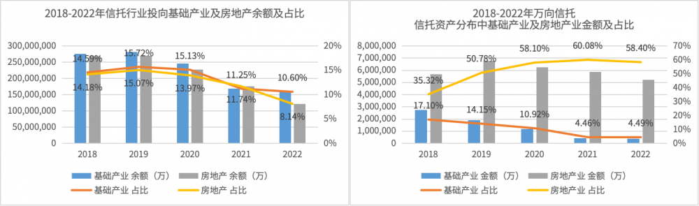 数据来源：信托业协会、万向信托官网