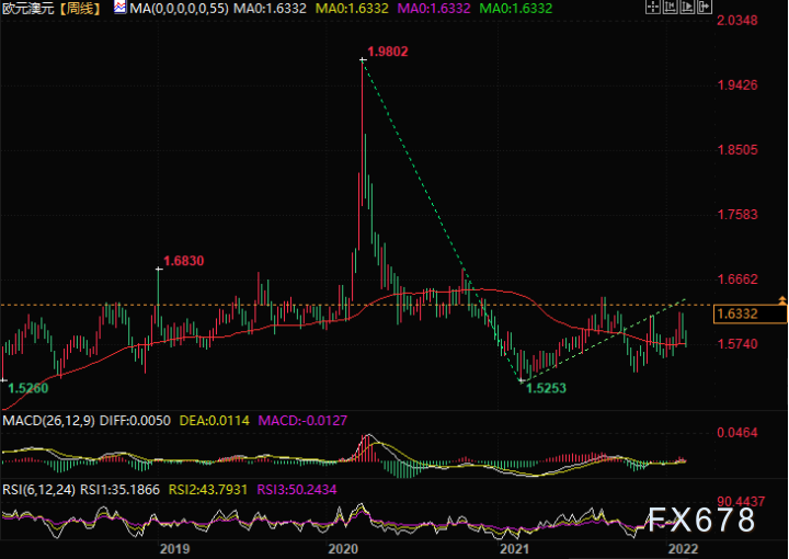 欧元三大交叉盘值得注意,欧瑞、欧镑及欧澳技术分析