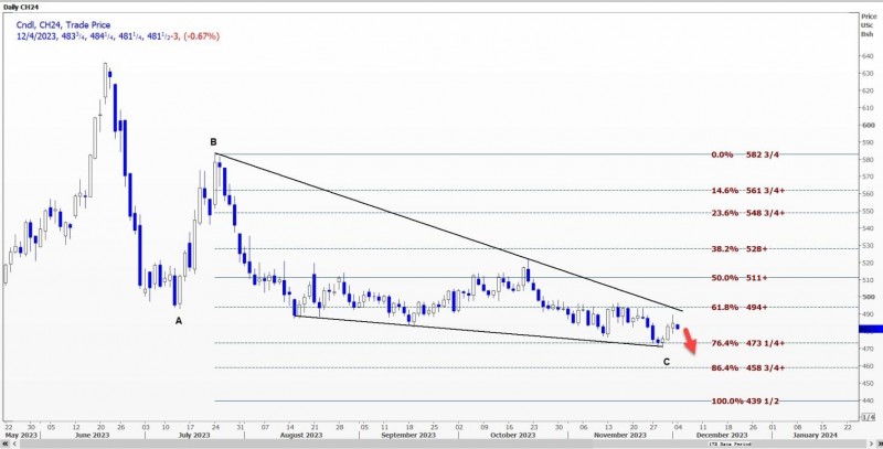 CBOT玉米可能测试4.8025美元的支撑位