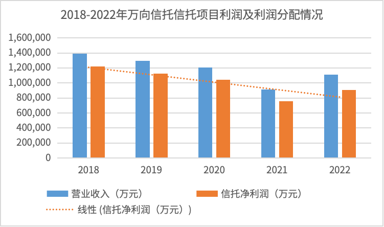 数据来源：万向信托官网