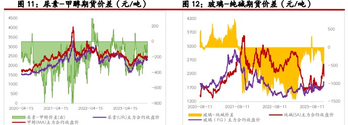 关联品种尿素纯碱玻璃烧碱所属公司：光大期货