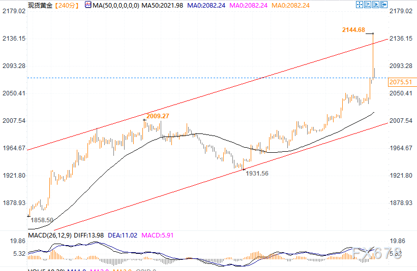 黄金飙升后回落测试关键支撑，机构仍看涨至2200(图1)