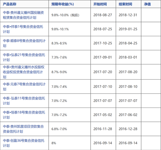 （资料来源：中泰信托官网，财联社整理）