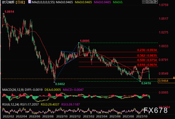 欧元三大交叉盘值得注意,欧瑞、欧镑及欧澳技术分析