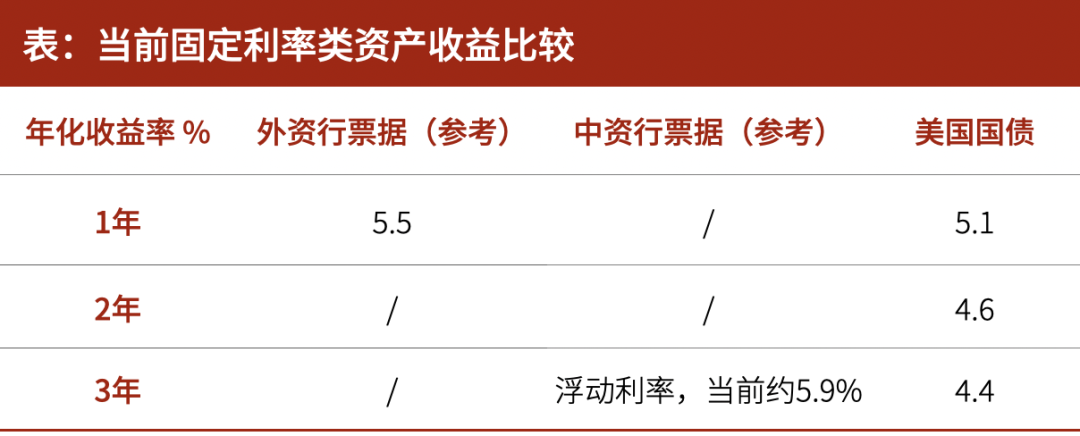 数据来源：华宝信托国际业务部  2023年12月1日