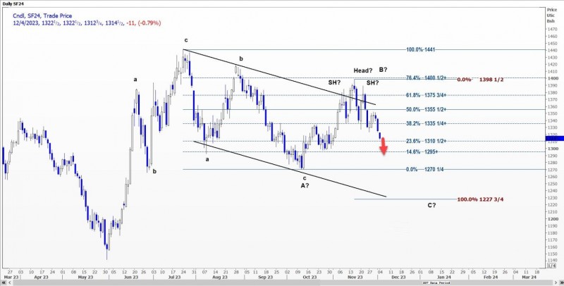 CBOT大豆价格可能跌至13.0075美元至13.0725美元区间